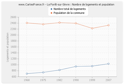 La Forêt-sur-Sèvre : Nombre de logements et population